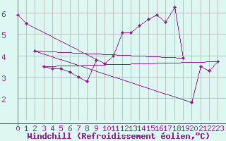 Courbe du refroidissement olien pour Cap de la Hague (50)
