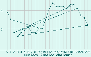 Courbe de l'humidex pour Bourg-Saint-Maurice (73)