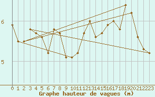 Courbe de la hauteur des vagues pour la bouée 62107