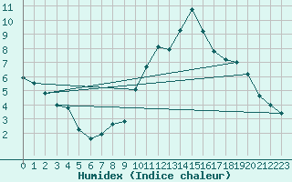 Courbe de l'humidex pour Grasque (13)