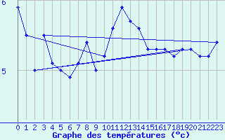 Courbe de tempratures pour Thyboroen