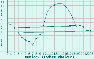 Courbe de l'humidex pour Montlimar (26)