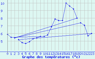 Courbe de tempratures pour Temelin