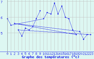 Courbe de tempratures pour Jungfraujoch (Sw)