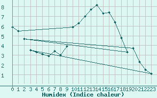 Courbe de l'humidex pour Sint Katelijne-waver (Be)