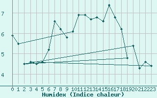 Courbe de l'humidex pour Dinard (35)