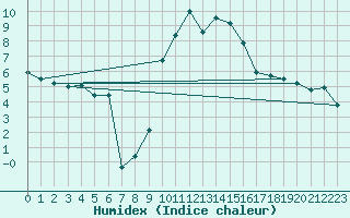 Courbe de l'humidex pour Carpentras (84)