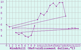 Courbe du refroidissement olien pour Ile du Levant (83)