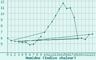 Courbe de l'humidex pour Edinburgh (UK)