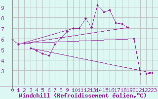 Courbe du refroidissement olien pour Coningsby Royal Air Force Base