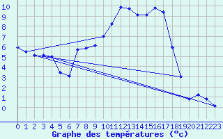 Courbe de tempratures pour Figari (2A)