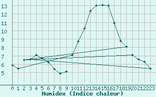 Courbe de l'humidex pour Niort (79)