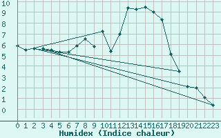 Courbe de l'humidex pour Grambek