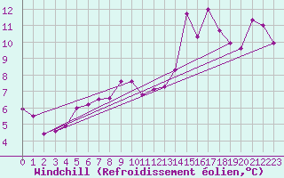 Courbe du refroidissement olien pour Grasque (13)