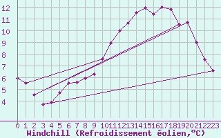 Courbe du refroidissement olien pour Dinard (35)
