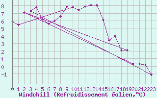 Courbe du refroidissement olien pour Manschnow