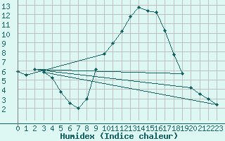 Courbe de l'humidex pour Teruel