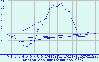 Courbe de tempratures pour Wien Unterlaa
