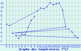 Courbe de tempratures pour Neubulach-Oberhaugst