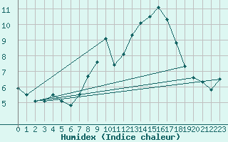 Courbe de l'humidex pour Saint Gallen