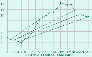 Courbe de l'humidex pour Feldberg-Schwarzwald (All)