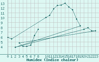 Courbe de l'humidex pour Teuschnitz