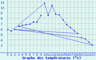 Courbe de tempratures pour Les Marecottes