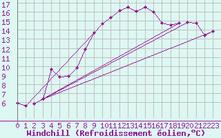 Courbe du refroidissement olien pour Aniane (34)