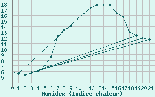 Courbe de l'humidex pour Tannas