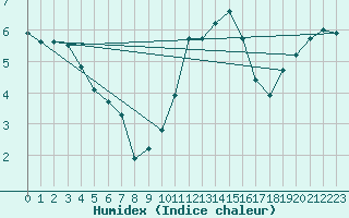 Courbe de l'humidex pour Reims-Prunay (51)