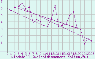 Courbe du refroidissement olien pour Ploudalmezeau (29)