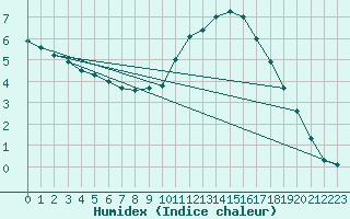 Courbe de l'humidex pour Werl