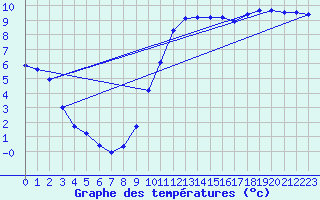 Courbe de tempratures pour Guidel (56)