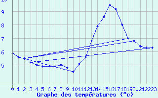Courbe de tempratures pour Abbeville (80)
