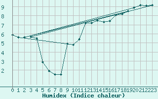 Courbe de l'humidex pour Cap de la Hague (50)