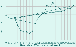 Courbe de l'humidex pour Rodez (12)