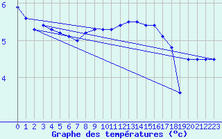 Courbe de tempratures pour le bateau MQSY9