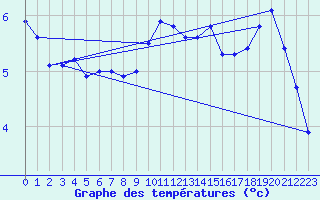 Courbe de tempratures pour Pully-Lausanne (Sw)