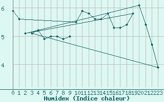 Courbe de l'humidex pour Pully-Lausanne (Sw)