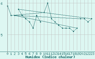 Courbe de l'humidex pour Arkona