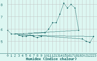 Courbe de l'humidex pour Loftus Samos