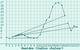 Courbe de l'humidex pour Cernay (86)