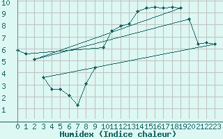 Courbe de l'humidex pour Lige Bierset (Be)