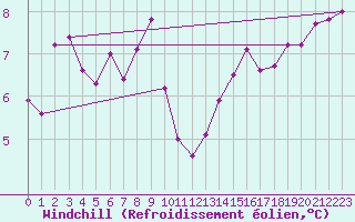 Courbe du refroidissement olien pour la bouée 6200091