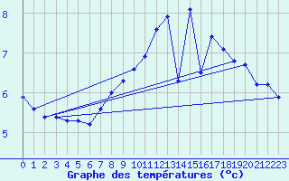 Courbe de tempratures pour Gottfrieding