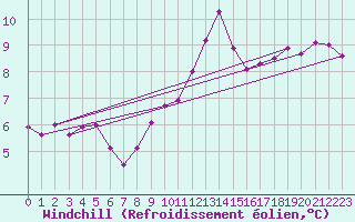 Courbe du refroidissement olien pour Fribourg / Posieux