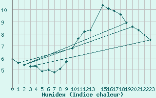 Courbe de l'humidex pour Bussy (60)