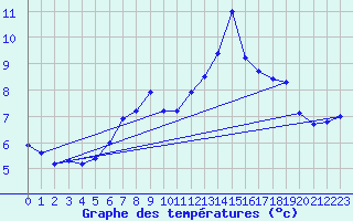 Courbe de tempratures pour Chasseral (Sw)