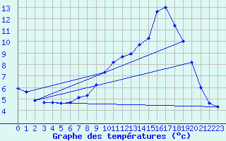Courbe de tempratures pour Sisteron (04)