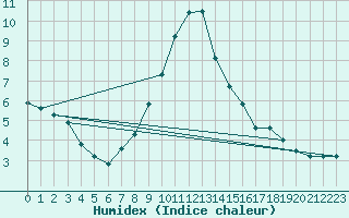 Courbe de l'humidex pour Kyritz